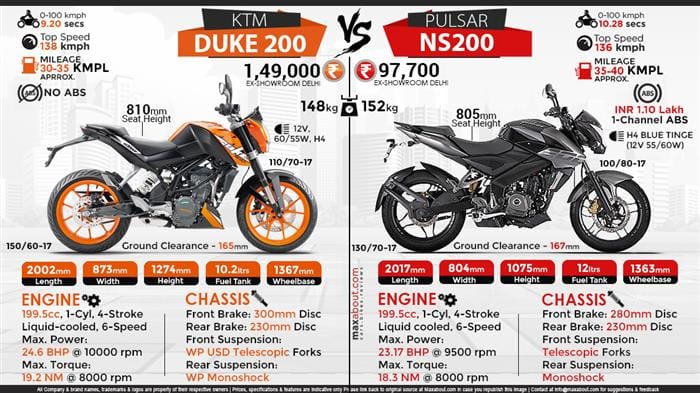 क्या आपने देखा है Bajaj Pulsar NS200 की नई लुक, अब सस्ते दाम में पाएं इस स्पोर्टी बाइक को! जाने इसका असली राज? 3 Bajaj Pulsar NS200 Comparison