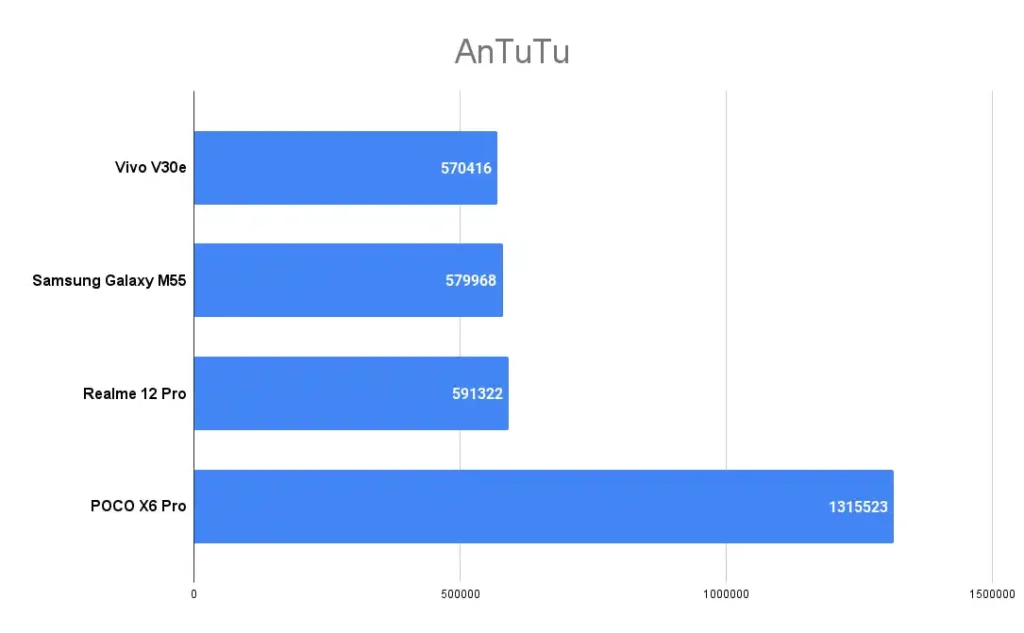 Vivo V30e AnTuTu Score