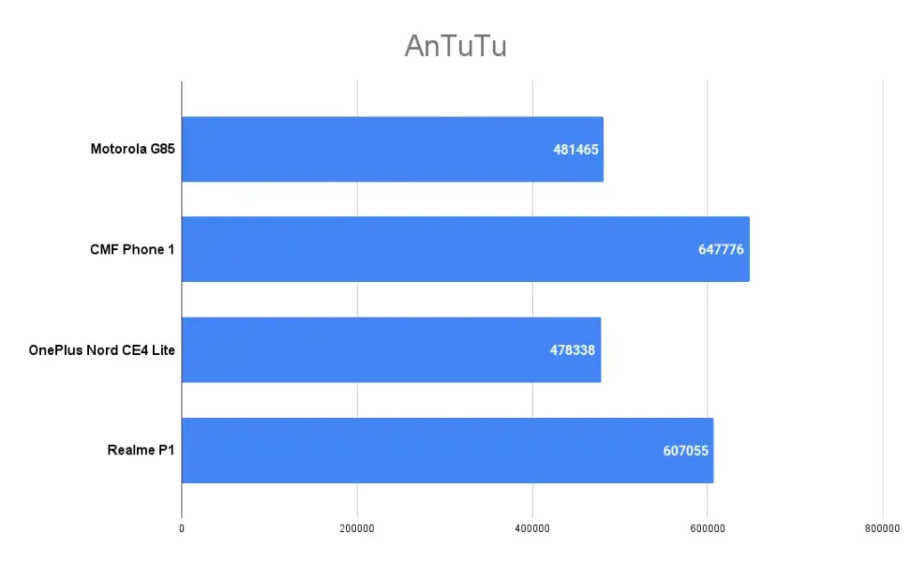 moto g85 antutu score