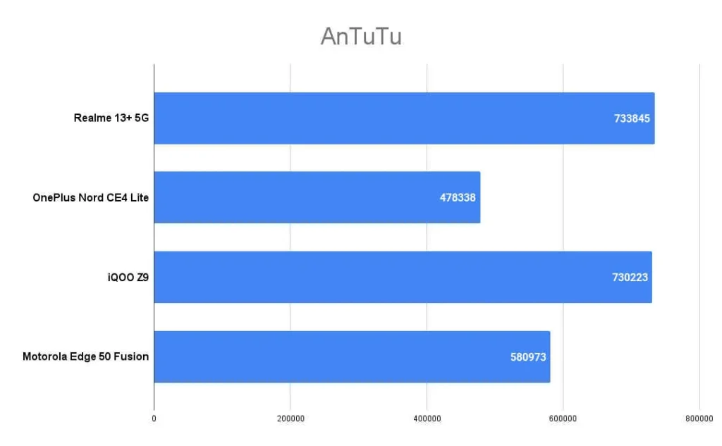 Realme 13 Pro Plus AnTuTu Score