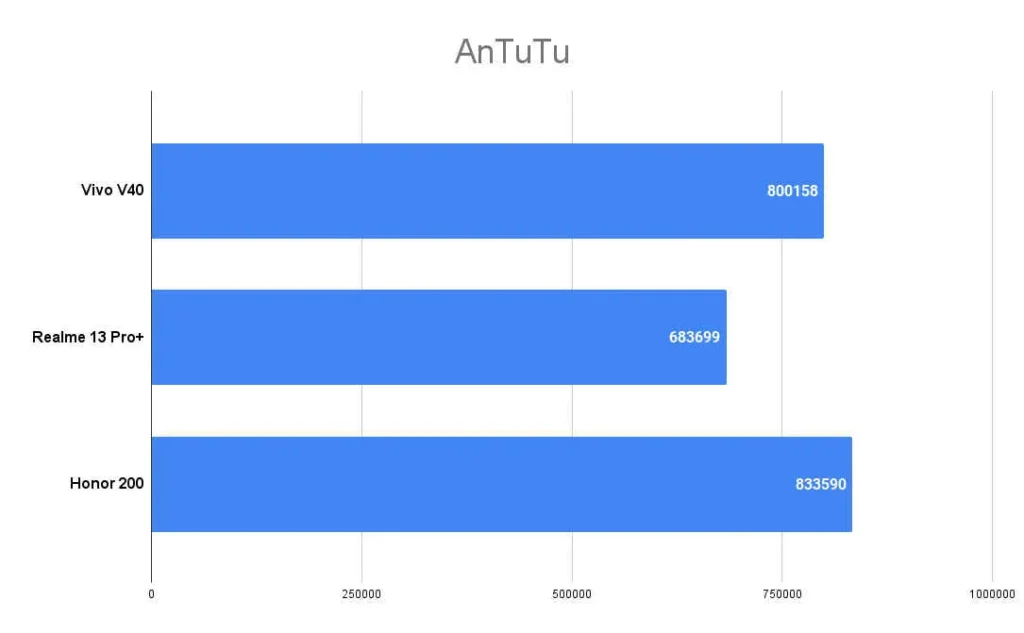 vivo v40 pro antutu score